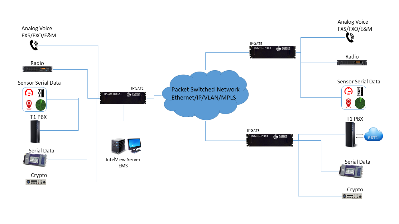 Legacy Circuit to IP Gateway