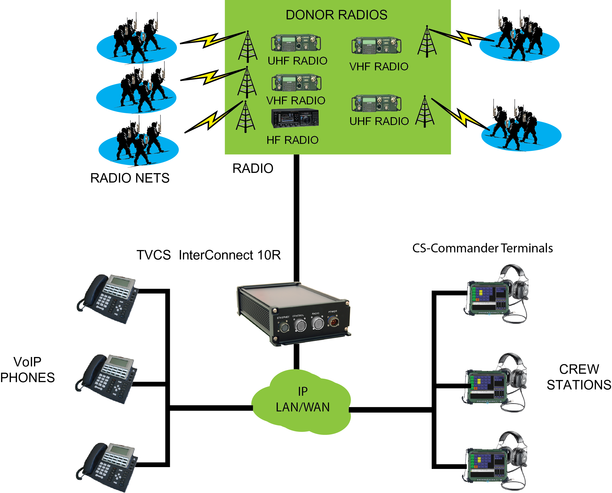 TVCS Interconnect 10R- military radio communication & VoIP gateway