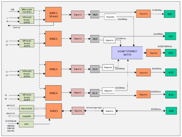 High Speed Ethernet Interface Board Cornet